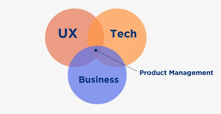 Product management combination Product management combination