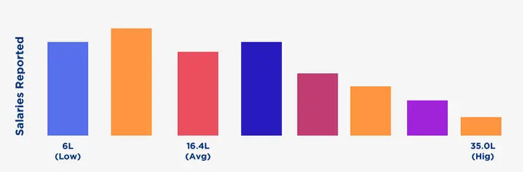 Salaries of product management Salaries of product management