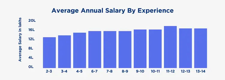 Average anual salary for product management Average anual salary for product management
