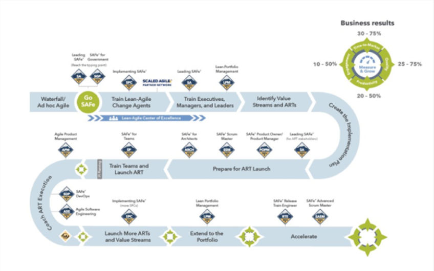 SAFe Agile Process Flow SAFe Agile Process Flow