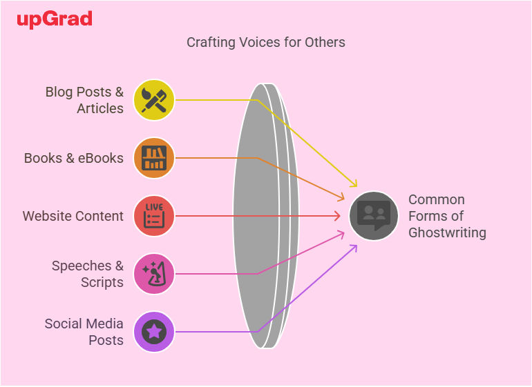 Common forms of Ghostwriting. Common forms of Ghostwriting.
