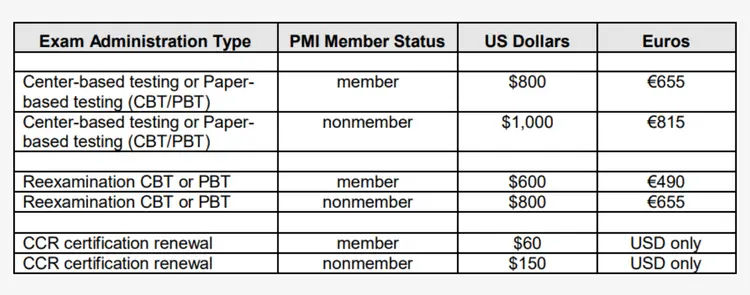 How Much Does a PgMP Certification Cost? PgMP Exam Fee