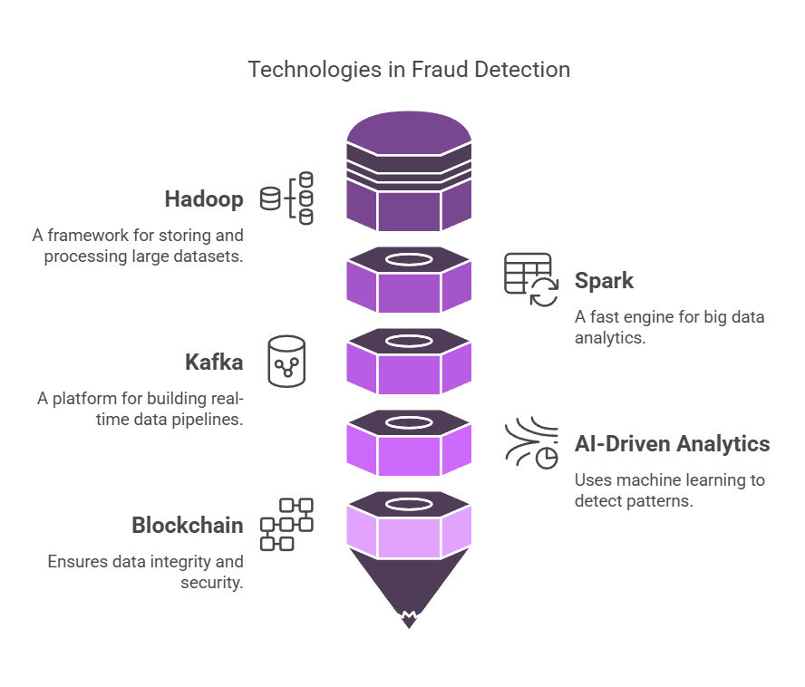 Big Data Technologies Used in Fraud Detection Big Data Technologies Used in Fraud Detection