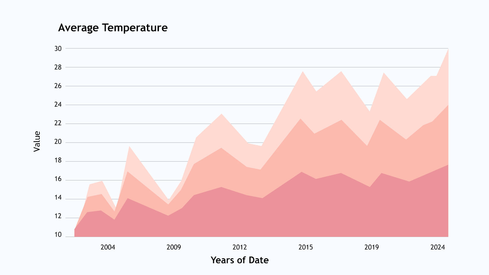 Time Series Analysis chart Time Series Analysis chart