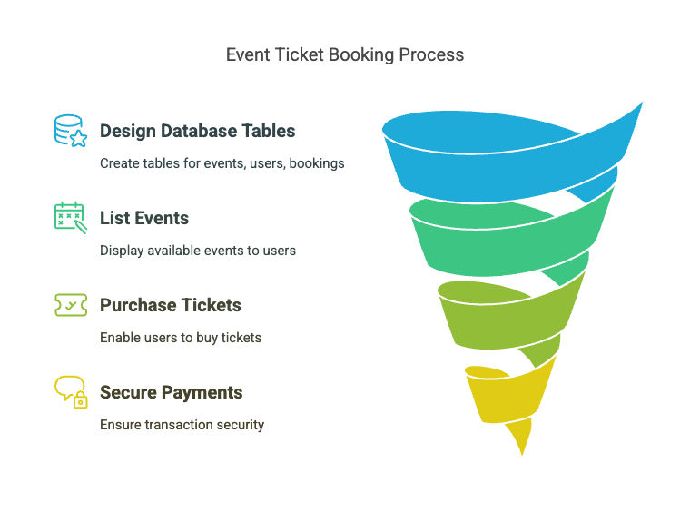 Event Ticket Booking Process