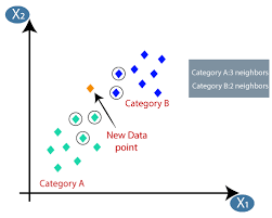 K-Nearest Neighbors Algorithm in Machine Learning K-Nearest Neighbors Algorithm in Machine Learning