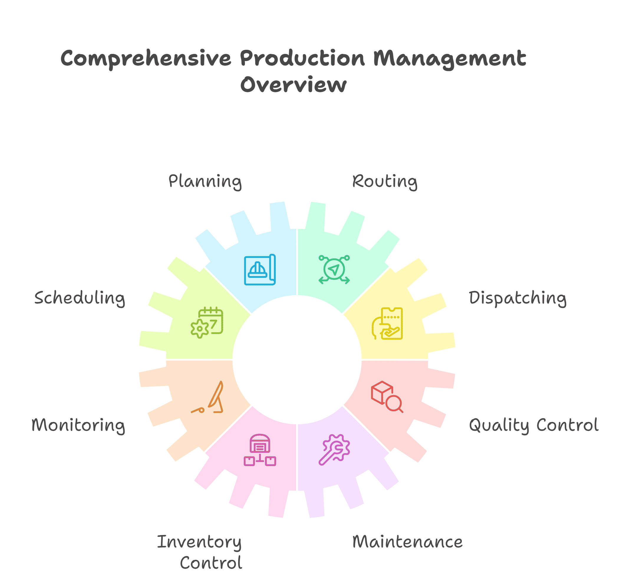 Comprehensive Production Management Overview Comprehensive Production Management Overview