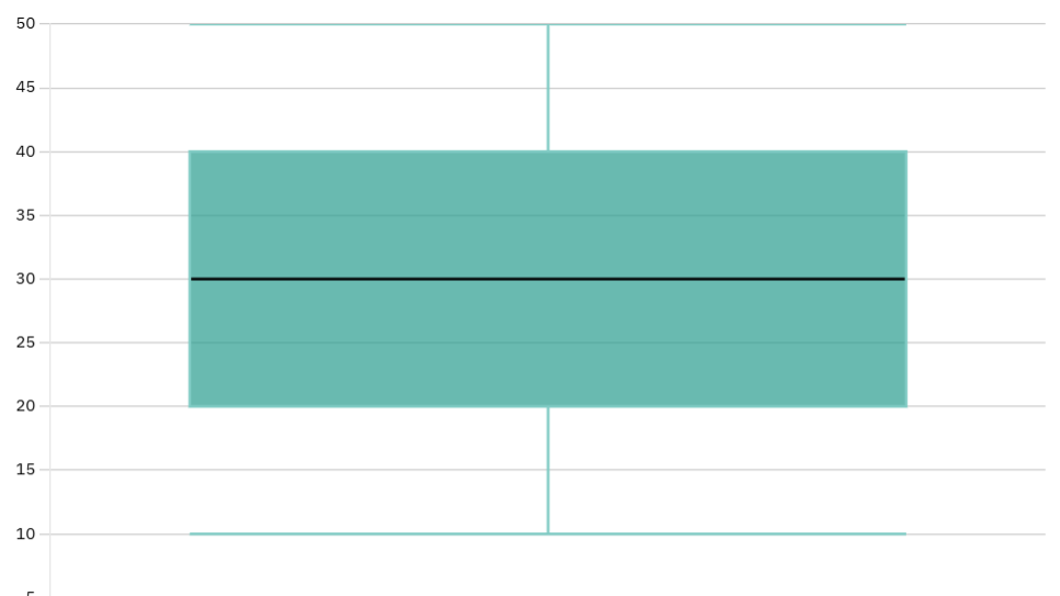 Box and whisker plots Box and whisker plots