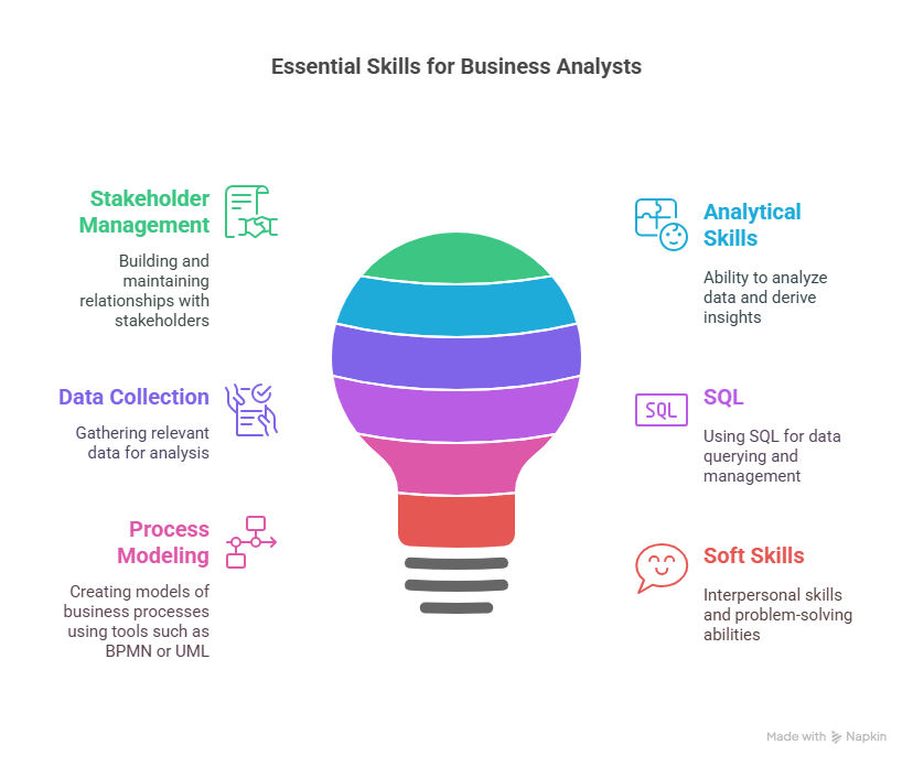 Business Analyst skills Business Analyst skills