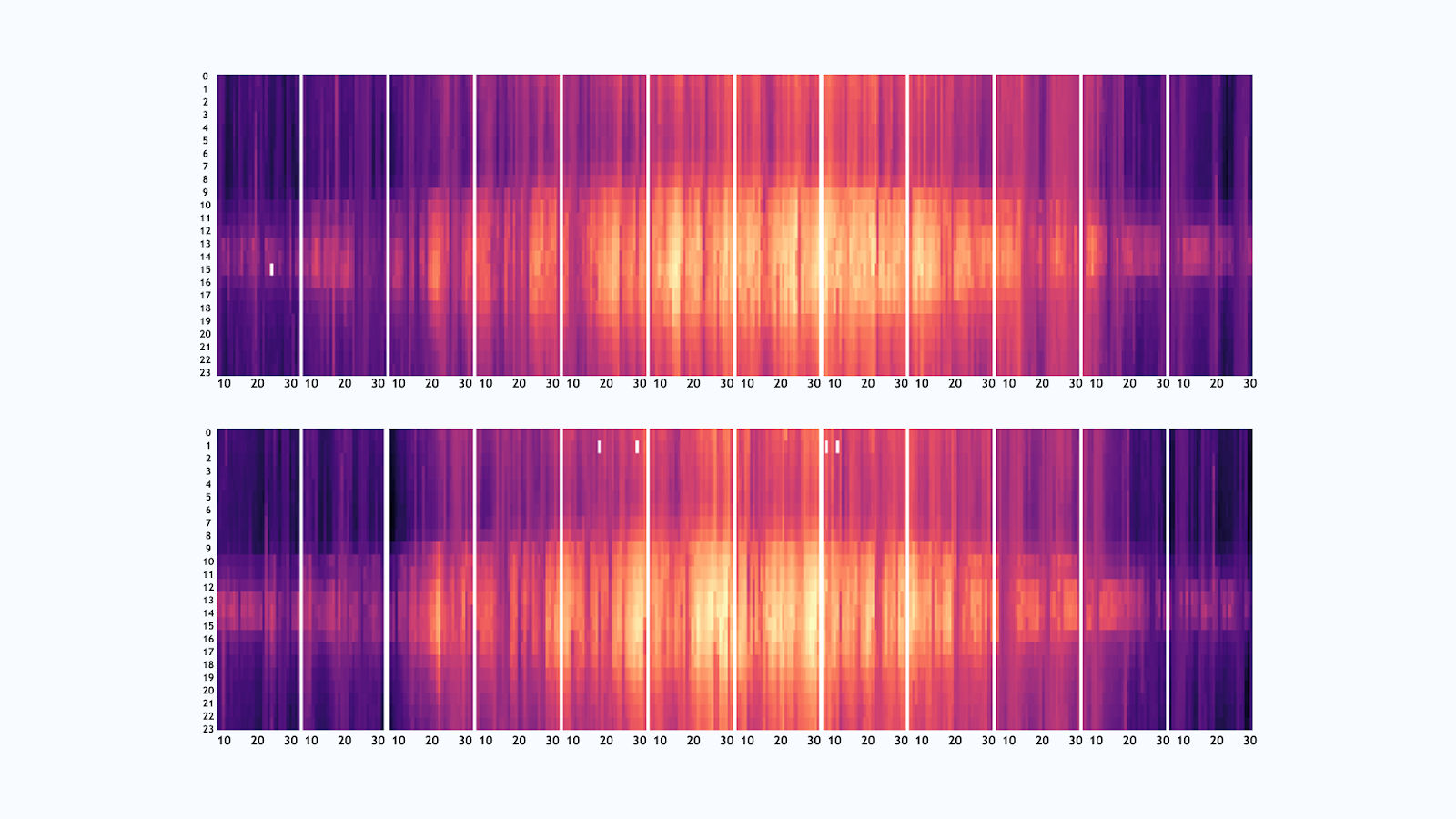 Time-Series Heatmaps Time-Series Heatmaps