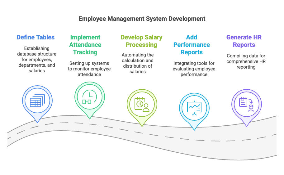 Employee Management System Development