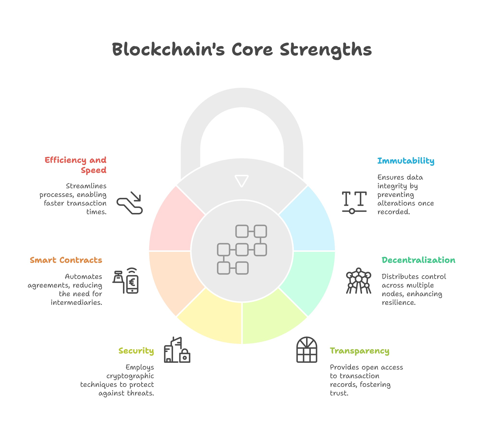 Blockchain's Core Strengths