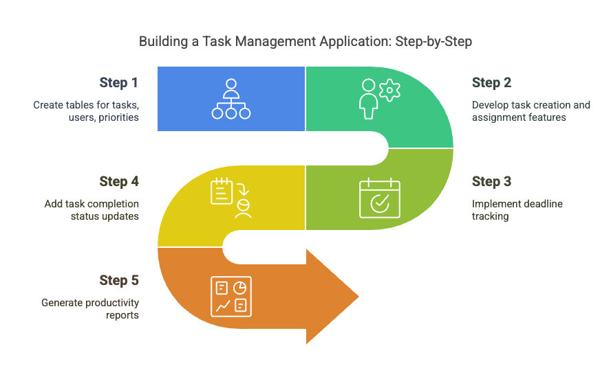 Building a Task Management Application: Step-by-Step