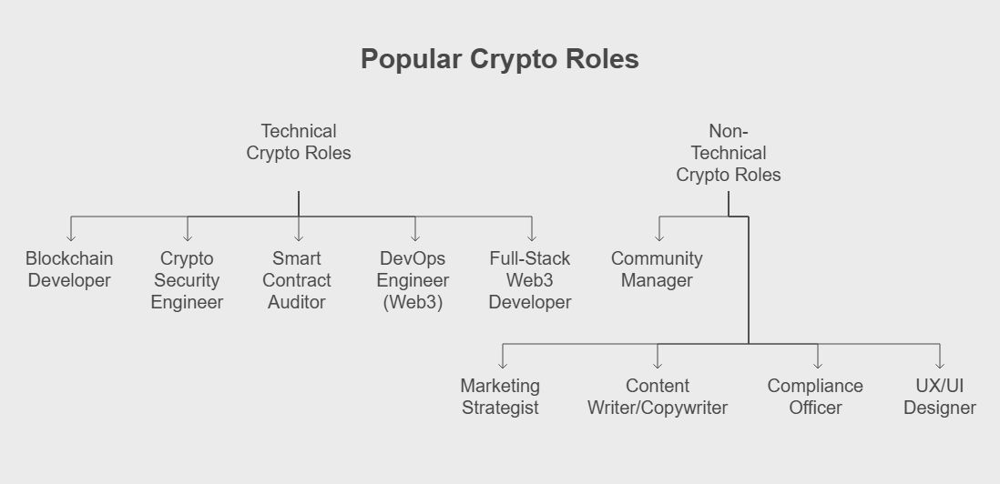 Popular Crypto Roles Popular Crypto Roles