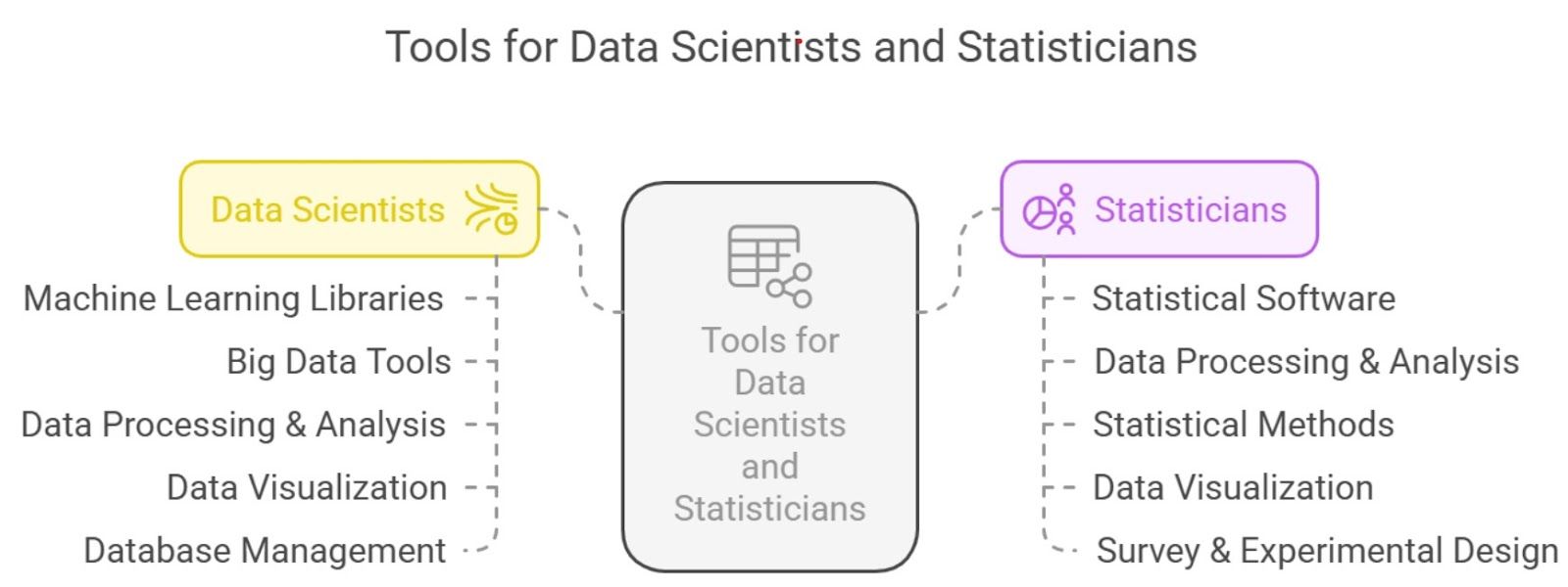 Alt Text: Data Scientist vs Statistician in terms of tools they use Alt Text: Data Scientist vs Statistician in terms of tools they use