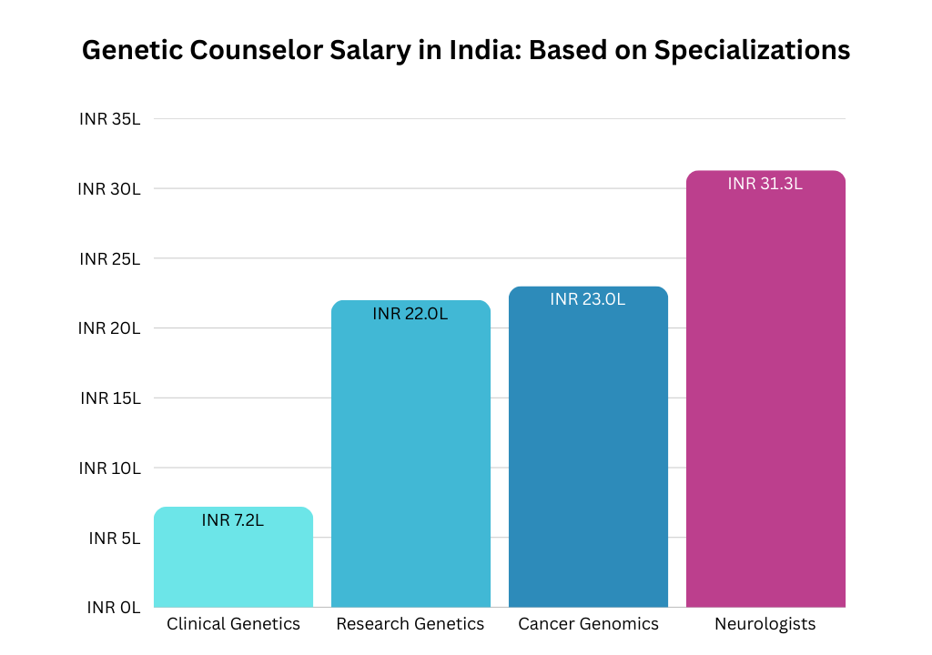 Genetic Counselor Salary Chart