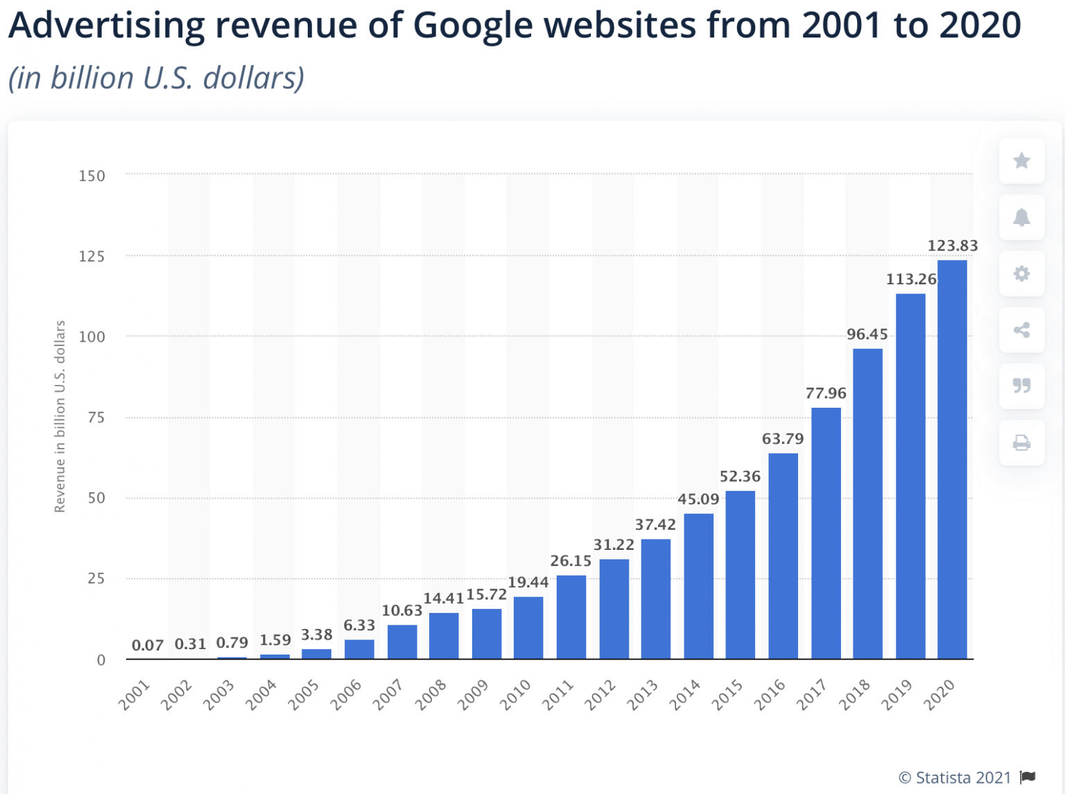 advertising revenue of google advertising revenue of google