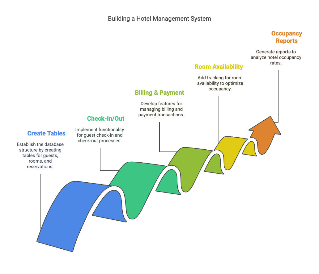 Building a Hotel Management System