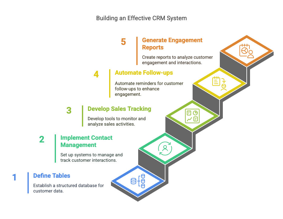 Building an Effective CRM System