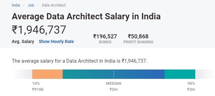 big data architect salary india big data architect salary india