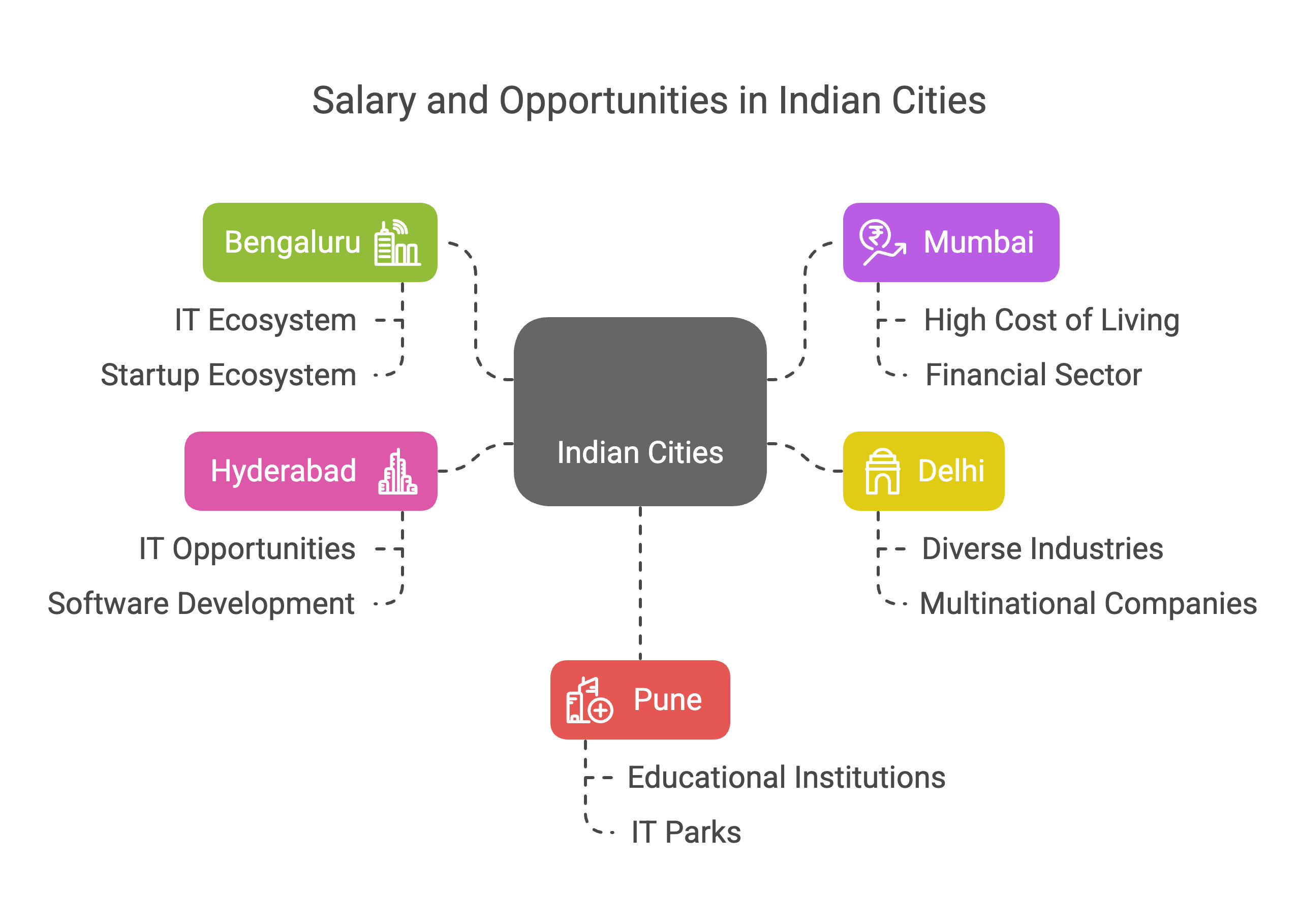Salary and Opportunities in Indian Cities Salary and Opportunities in Indian Cities