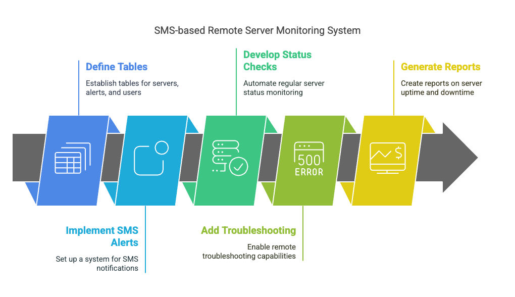 SMS-based Remote Server Monitoring System