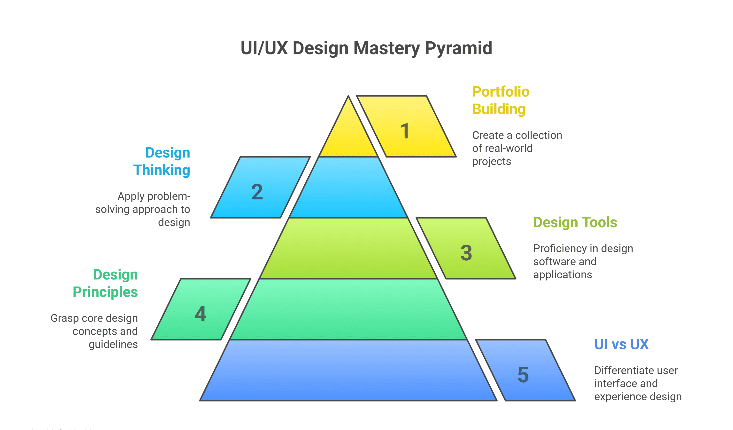 Stepwise pyramid to become a UI/UX Designer