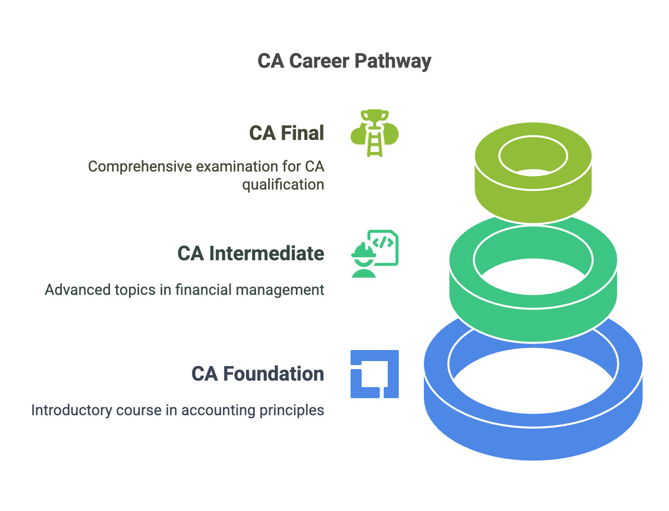 CA Career Pathway CA Career Pathway