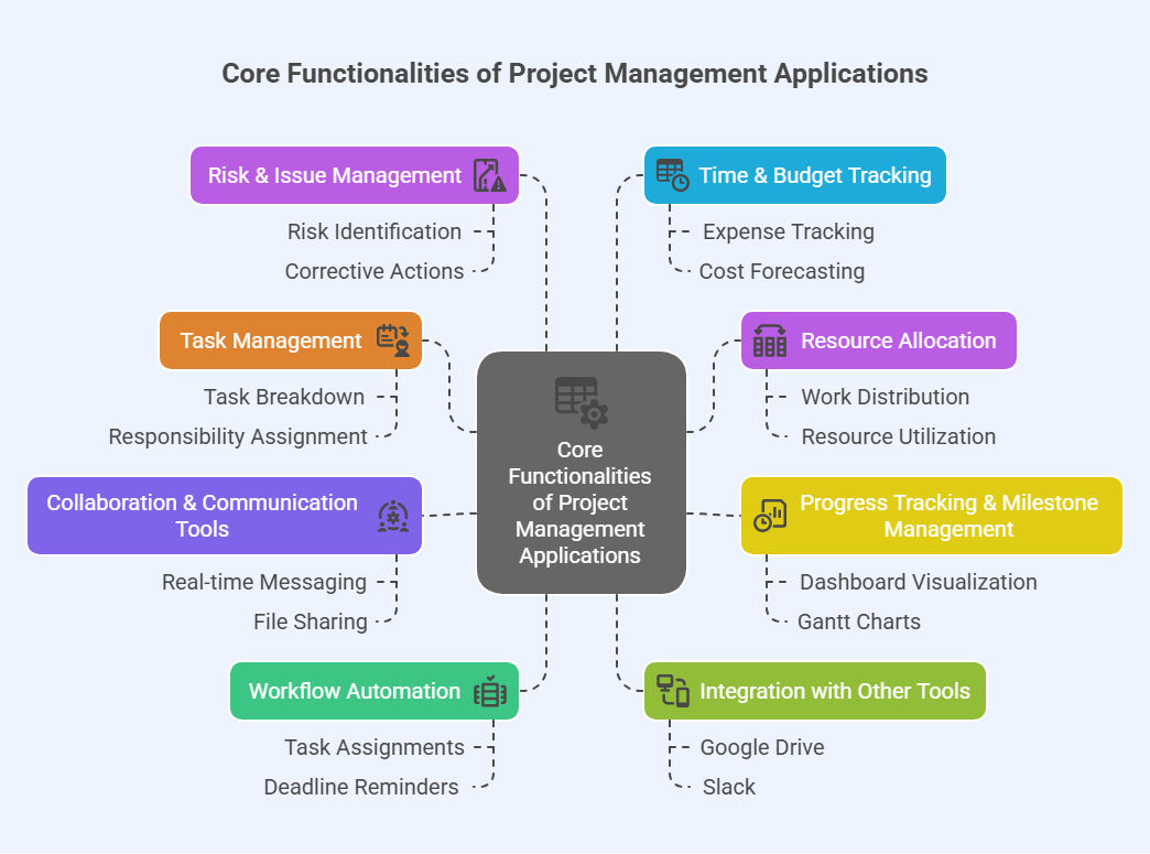 Core Functionalities of Project Management Applications Core Functionalities of Project Management Applications