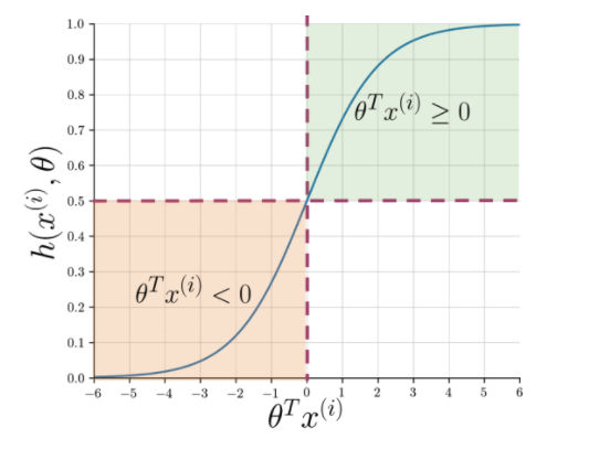Applying Logistic Regression Applying Logistic Regression