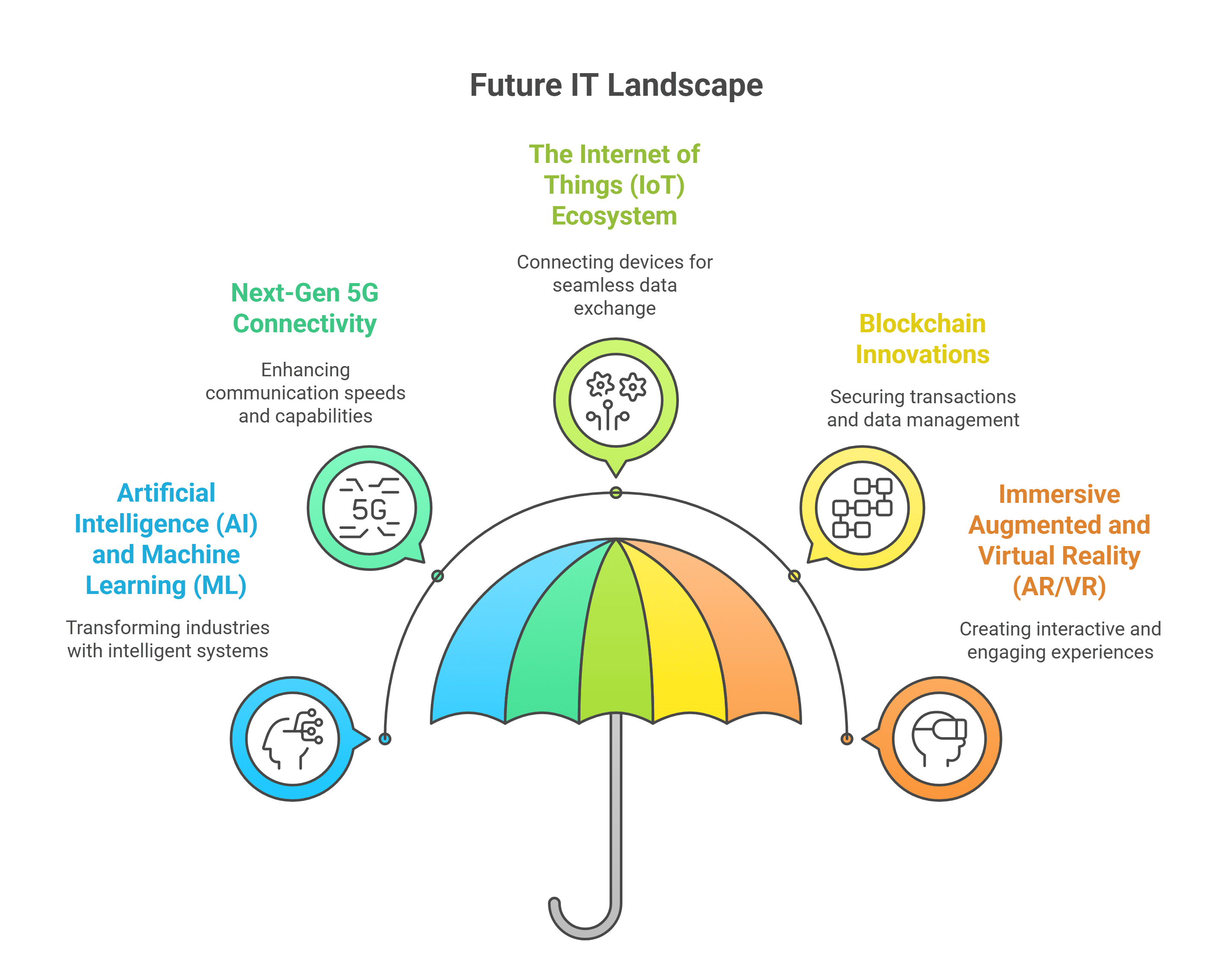 Future IT Landscape Future IT Landscape