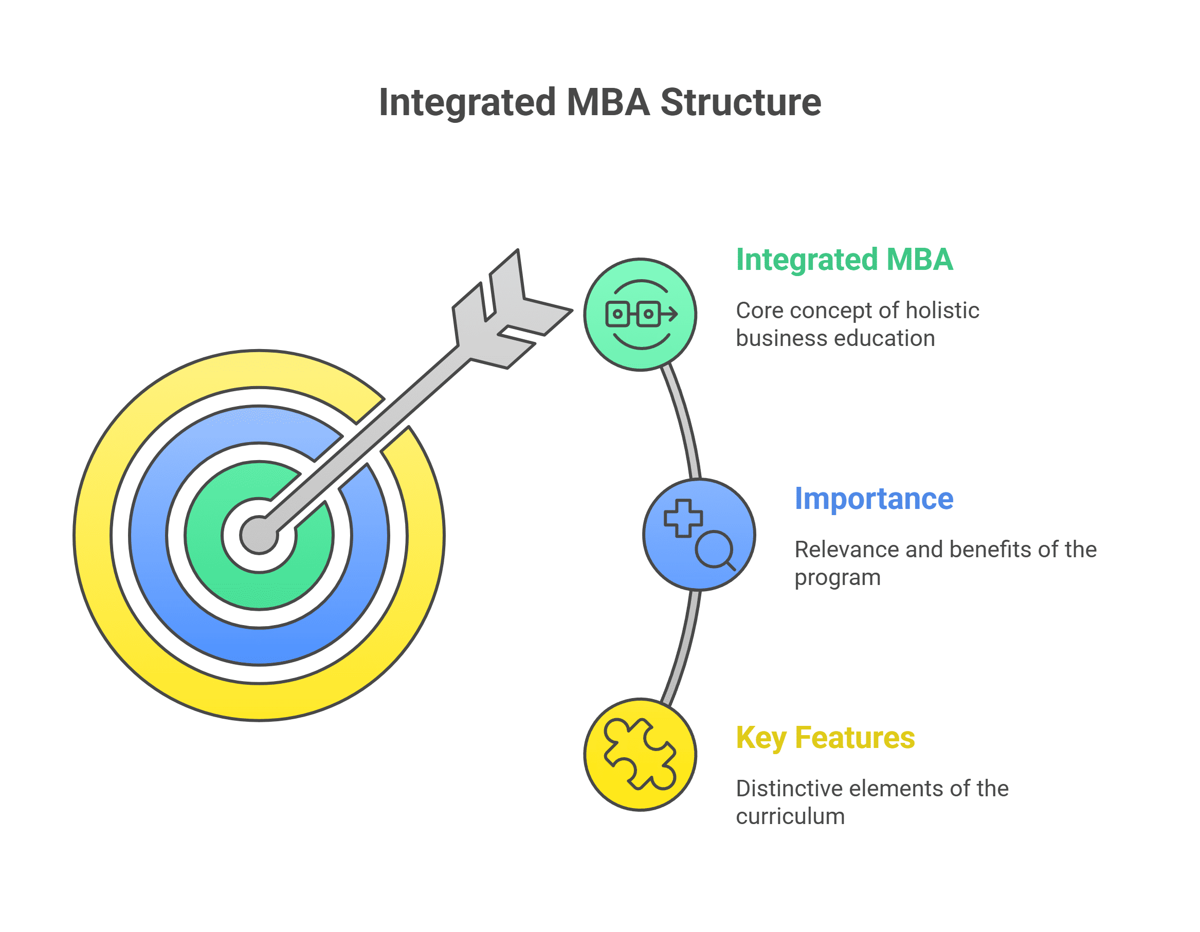Integrated MBA structure