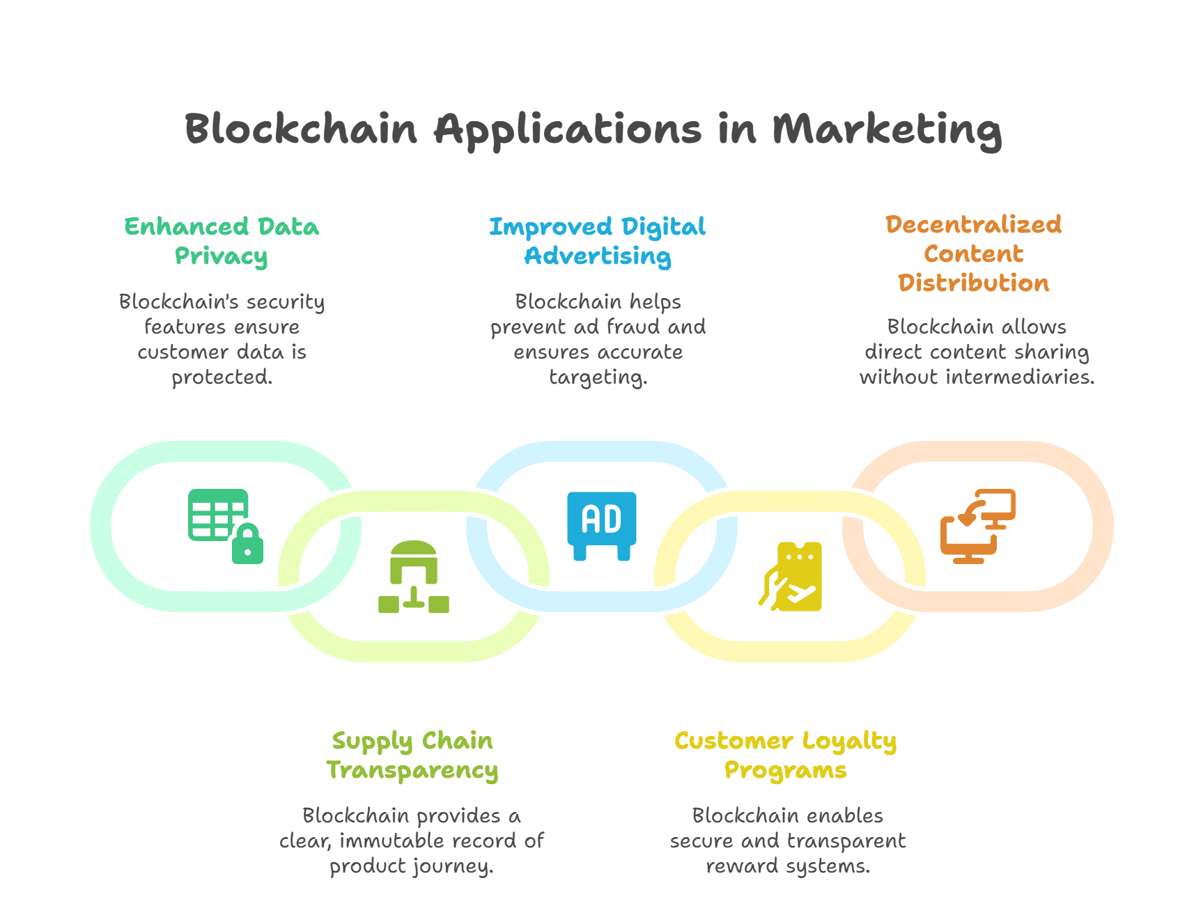 Implement Top Blockchain Applications in Marketing Today!