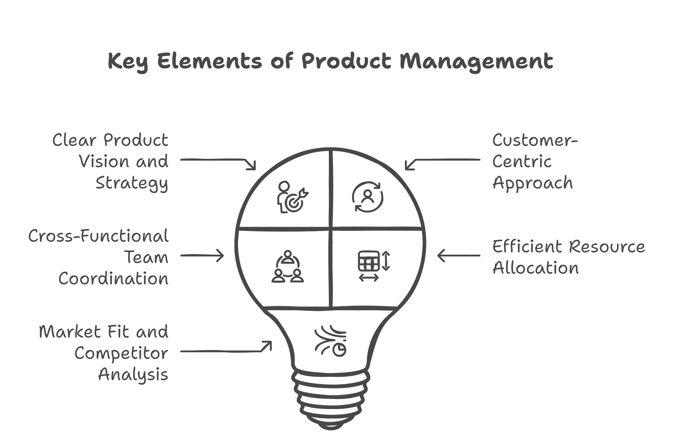 Key Elements of Product Management