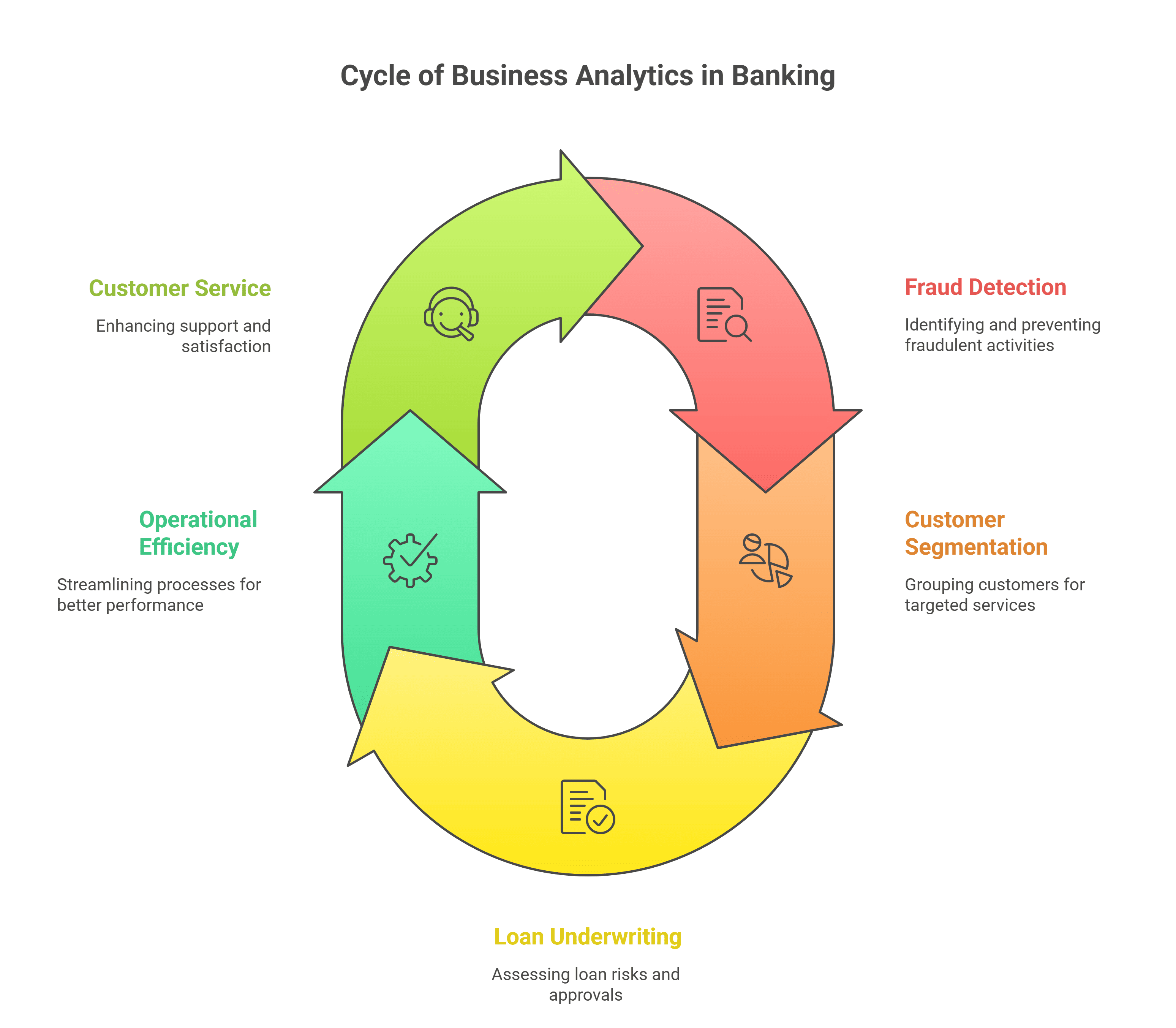 Cycle of Business Analytics in Banking