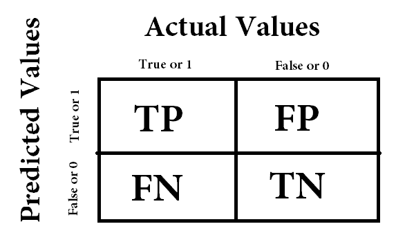 Structure of the Confusion Matrix Structure of the Confusion Matrix