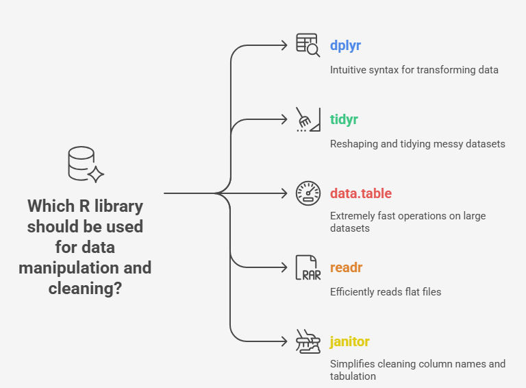 Illustration showing R libraries for data manipulation and cleaning, including dplyr for data transformation, tidyr for tidying datasets, data.table for fast large-scale operations, readr for reading files, and janitor for cleaning column names Illustration showing R libraries for data manipulation and cleaning, including dplyr for data transformation, tidyr for tidying datasets, data.table for fast large-scale operations, readr for reading files, and janitor for cleaning column names