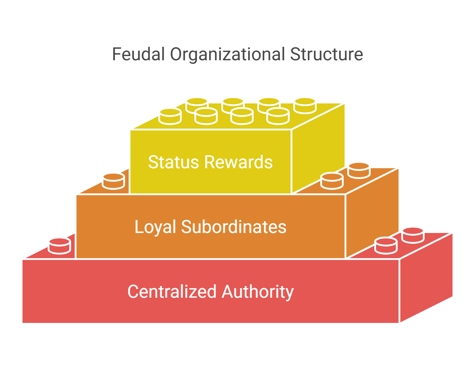 Feudal Organizational Structure