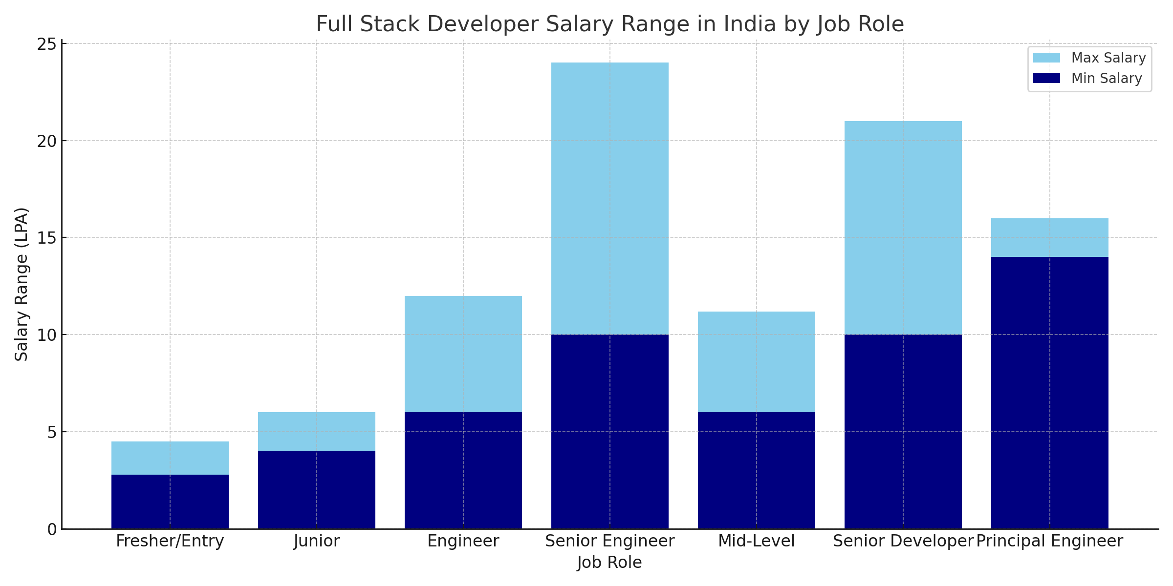 Full Stack Developer Salary in India According to Job Role Full Stack Developer Salary in India According to Job Role