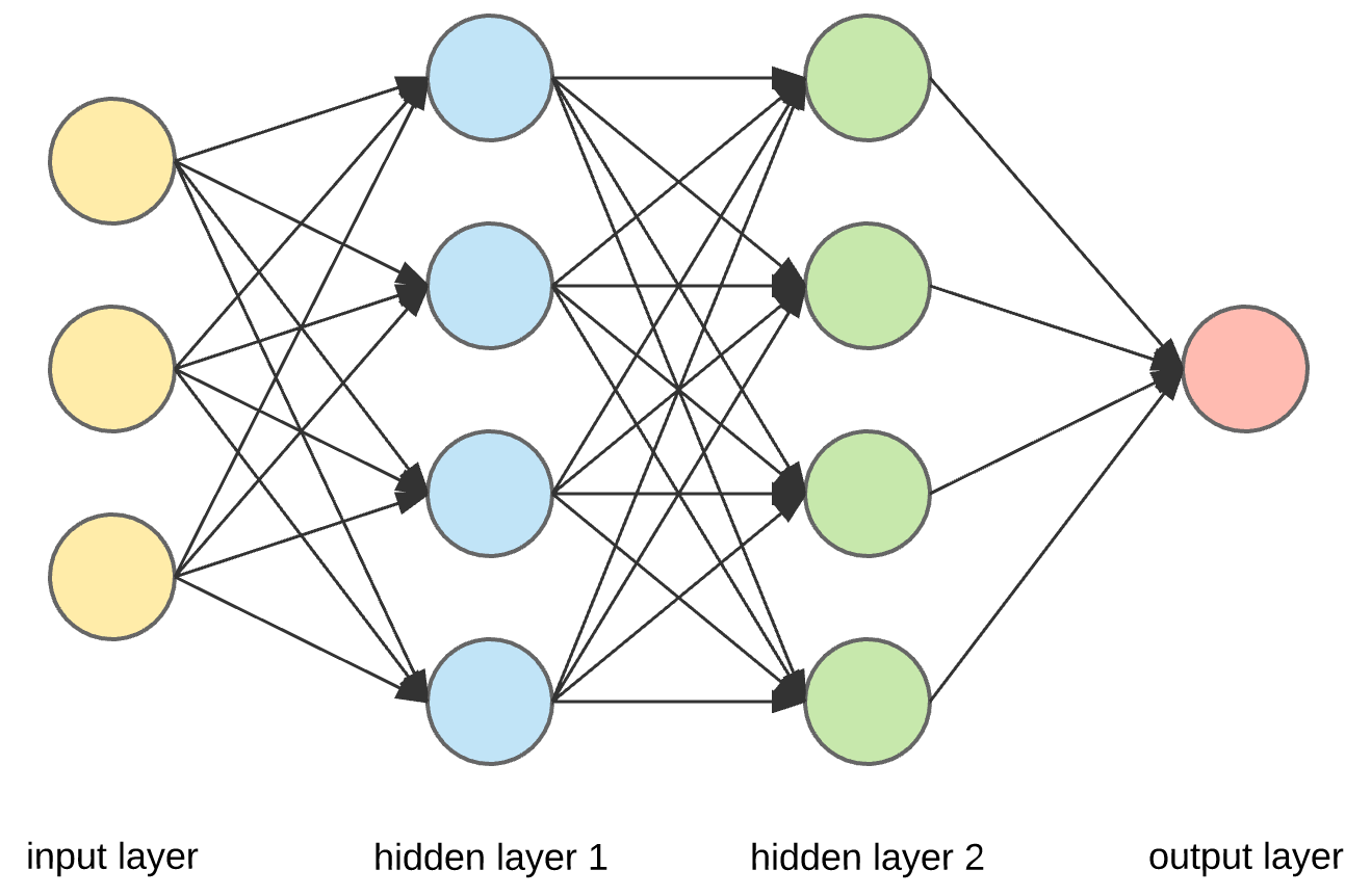 What is an Artificial Neural Network Model? What is an Artificial Neural Network Model?