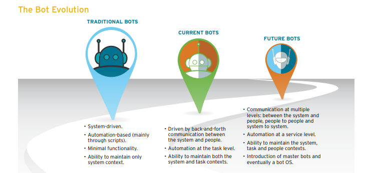 the bot evolution the bot evolution