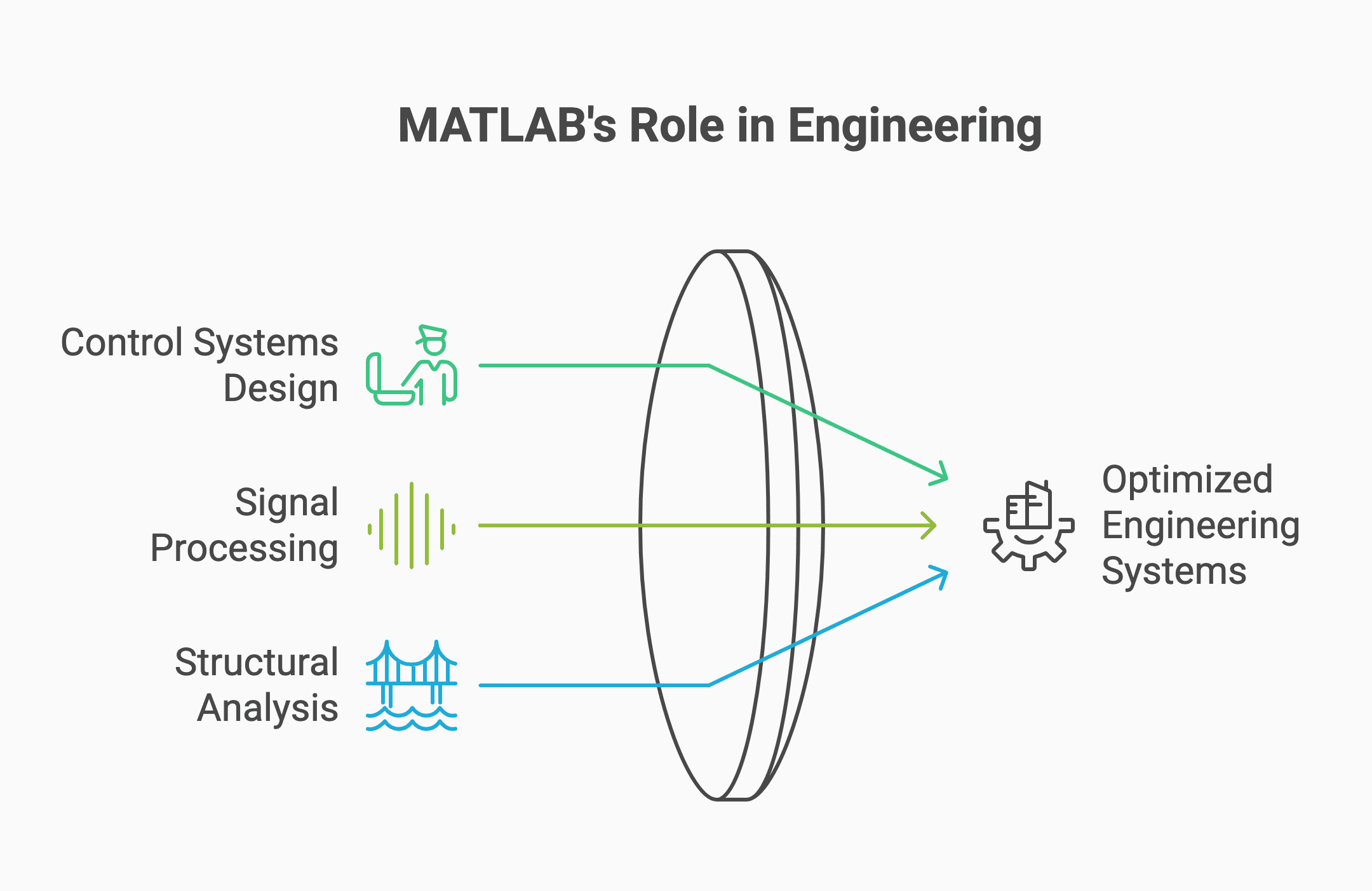  Diagram showing how MATLAB aids control systems, signal processing, and structural analysis for optimized engineering