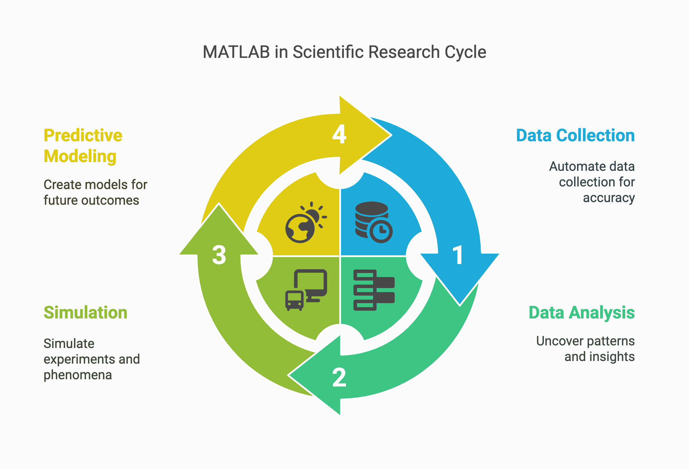 Flowchart illustrating MATLAB's role in the scientific research cycle: data collection, analysis, simulation, and predictive modeling