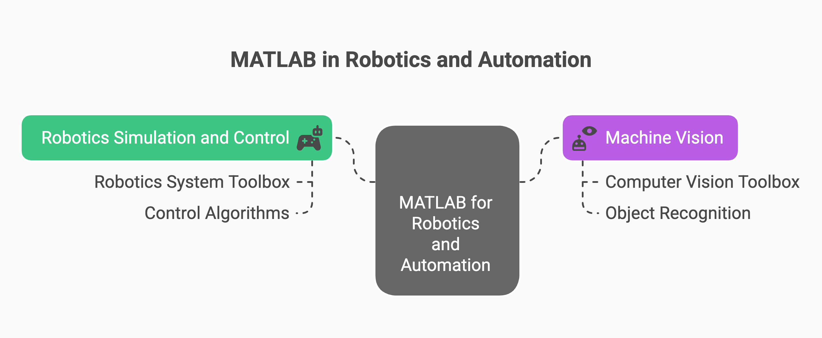 Diagram depicting MATLAB's use in robotics and automation for simulation/control and machine vision
