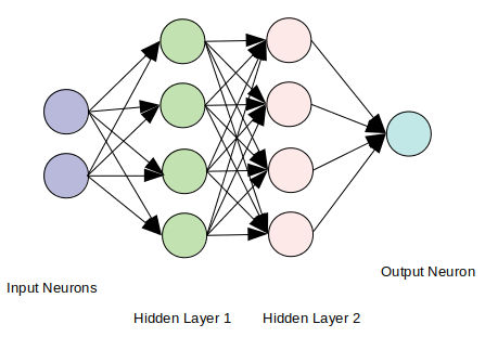 How Neural Networks are Built How Neural Networks are Built