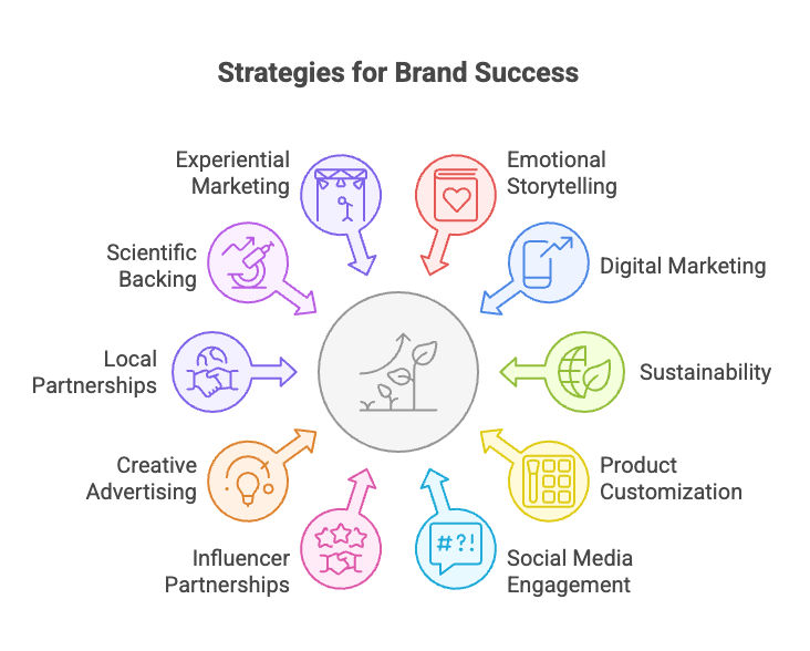 Strategies for Brand Success Strategies for Brand Success
