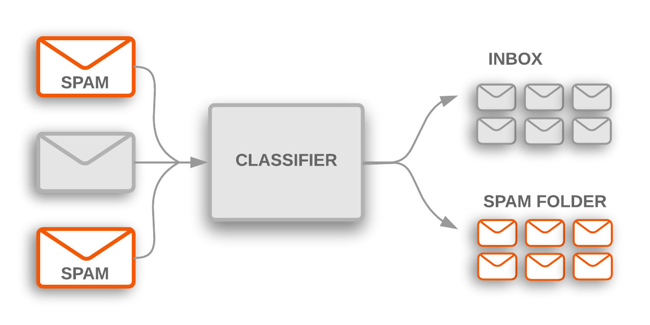 Email Spam Classifier