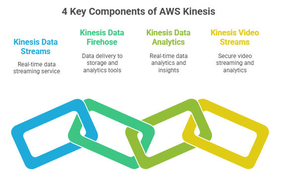 Illustration of AWS Kinesis core components: Kinesis Data Streams, Kinesis Data Firehose, Kinesis Data Analytics, and Kinesis Video Streams.