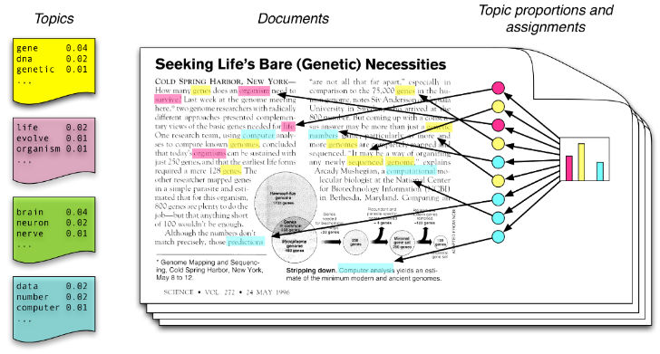 Topic Modeling with LDA Topic Modeling with LDA