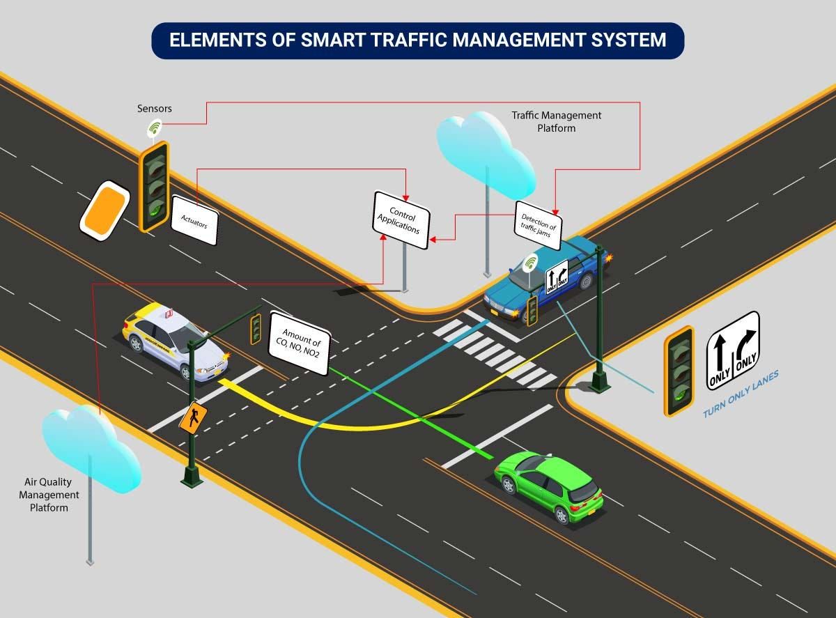 Traffic Prediction System